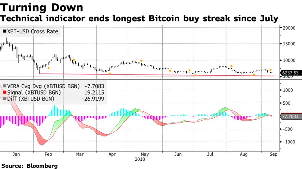 Will Bitcoin Price Crash Bulls Sweating Latest Test Bloomberg - 